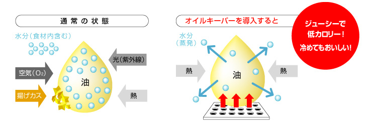 オイルキーパーのしくみ　ジューシーで低カロリー！冷めてもおいしい！